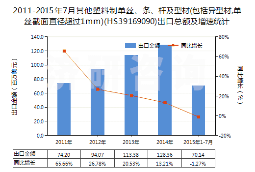 2011-2015年7月其他塑料制單絲、條、桿及型材(包括異型材,單絲截面直徑超過1mm)(HS39169090)出口總額及增速統(tǒng)計(jì)